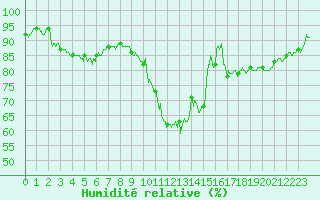 Courbe de l'humidit relative pour Toulouse-Blagnac (31)