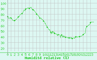 Courbe de l'humidit relative pour Le Mans (72)