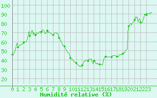 Courbe de l'humidit relative pour Saint-Auban (04)