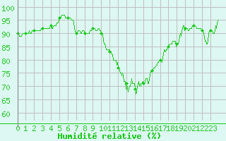 Courbe de l'humidit relative pour Rennes (35)