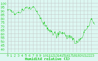 Courbe de l'humidit relative pour Le Puy - Loudes (43)