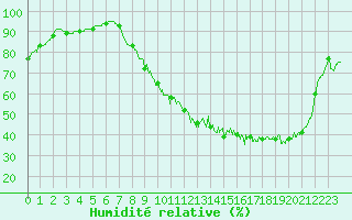 Courbe de l'humidit relative pour Alenon (61)
