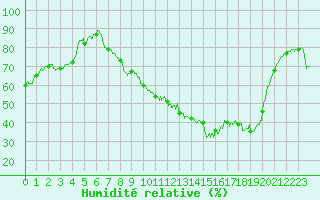 Courbe de l'humidit relative pour Brive-Souillac (19)