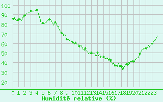 Courbe de l'humidit relative pour Ble / Mulhouse (68)