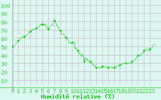Courbe de l'humidit relative pour Rodez (12)