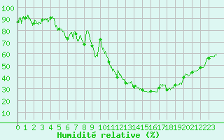 Courbe de l'humidit relative pour Clermont-Ferrand (63)