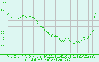 Courbe de l'humidit relative pour Ble / Mulhouse (68)