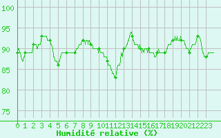 Courbe de l'humidit relative pour Cherbourg (50)
