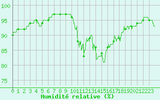 Courbe de l'humidit relative pour Ile d'Yeu - Saint-Sauveur (85)