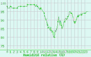 Courbe de l'humidit relative pour Gourdon (46)