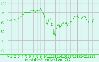 Courbe de l'humidit relative pour Ile d'Yeu - Saint-Sauveur (85)