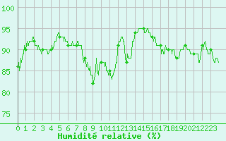 Courbe de l'humidit relative pour Arras (62)