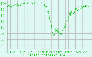 Courbe de l'humidit relative pour Marignane (13)