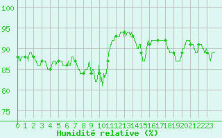 Courbe de l'humidit relative pour Colmar (68)