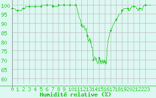 Courbe de l'humidit relative pour Limoges (87)