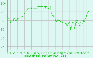 Courbe de l'humidit relative pour Charleville-Mzires (08)