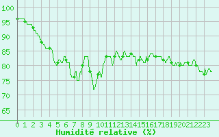 Courbe de l'humidit relative pour Pointe de Chassiron (17)