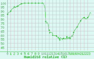 Courbe de l'humidit relative pour Albert-Bray (80)
