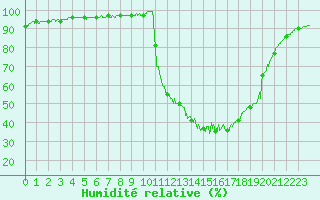 Courbe de l'humidit relative pour Chamonix-Mont-Blanc (74)