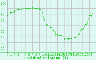Courbe de l'humidit relative pour Paray-le-Monial - St-Yan (71)
