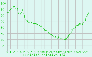 Courbe de l'humidit relative pour Salon-de-Provence (13)