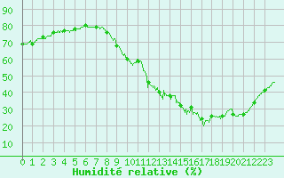 Courbe de l'humidit relative pour Les Plans (34)