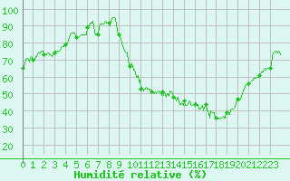 Courbe de l'humidit relative pour Avord (18)