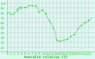 Courbe de l'humidit relative pour Dax (40)