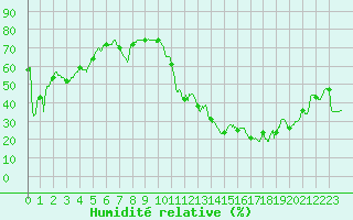 Courbe de l'humidit relative pour Santo Pietro Di Tenda (2B)