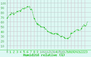 Courbe de l'humidit relative pour Saint-Etienne (42)