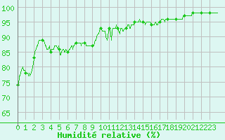 Courbe de l'humidit relative pour Alistro (2B)