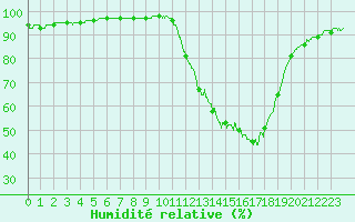 Courbe de l'humidit relative pour Brive-Laroche (19)