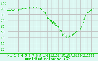 Courbe de l'humidit relative pour Montauban (82)