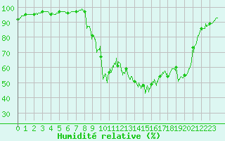 Courbe de l'humidit relative pour Aubagne (13)