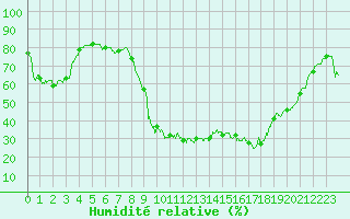 Courbe de l'humidit relative pour Bziers Cap d'Agde (34)