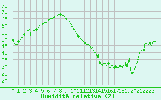 Courbe de l'humidit relative pour Villacoublay (78)