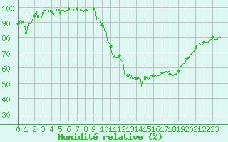 Courbe de l'humidit relative pour Tours (37)