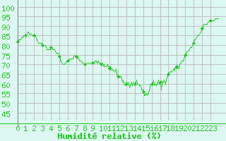 Courbe de l'humidit relative pour Vannes-Sn (56)