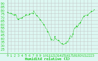 Courbe de l'humidit relative pour Bziers Cap d'Agde (34)
