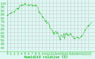 Courbe de l'humidit relative pour Rennes (35)