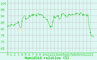 Courbe de l'humidit relative pour Bastia (2B)