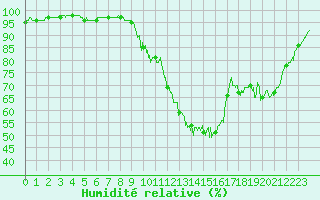Courbe de l'humidit relative pour Chteauroux (36)