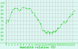 Courbe de l'humidit relative pour Nmes - Garons (30)