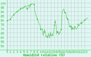 Courbe de l'humidit relative pour Cognac (16)