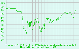 Courbe de l'humidit relative pour Ile Rousse (2B)