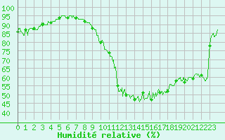 Courbe de l'humidit relative pour Auxerre-Perrigny (89)