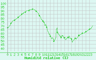 Courbe de l'humidit relative pour Tours (37)