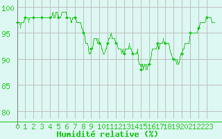Courbe de l'humidit relative pour Abbeville (80)