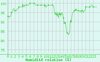 Courbe de l'humidit relative pour Tendu (36)