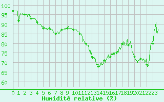 Courbe de l'humidit relative pour Nantes (44)